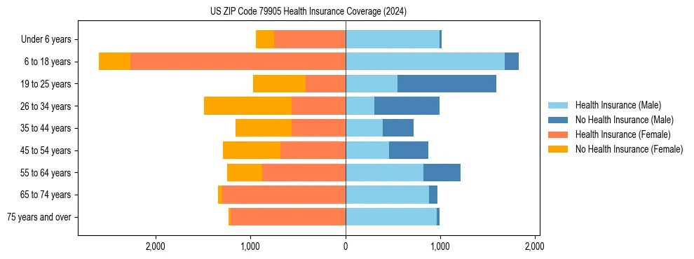 Health insurance pyramid for US ZIP Code 79905