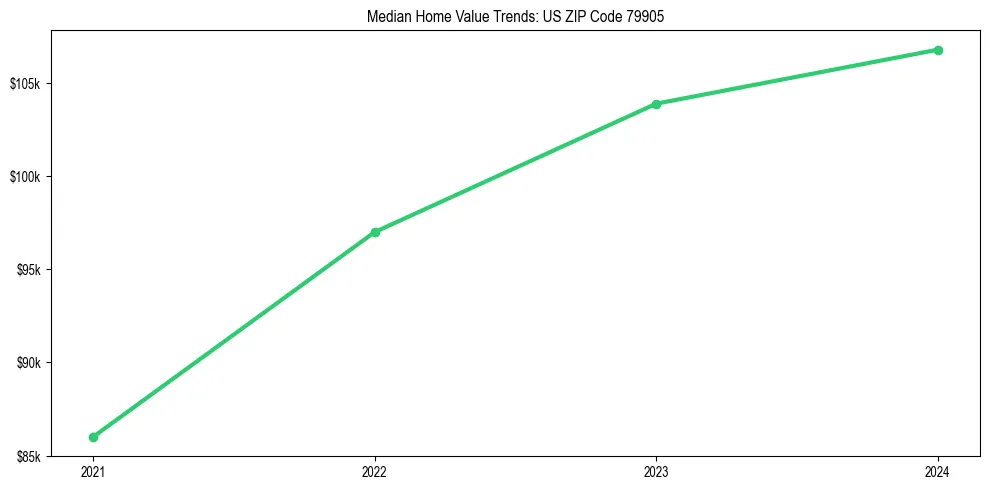 Median property value trends in 