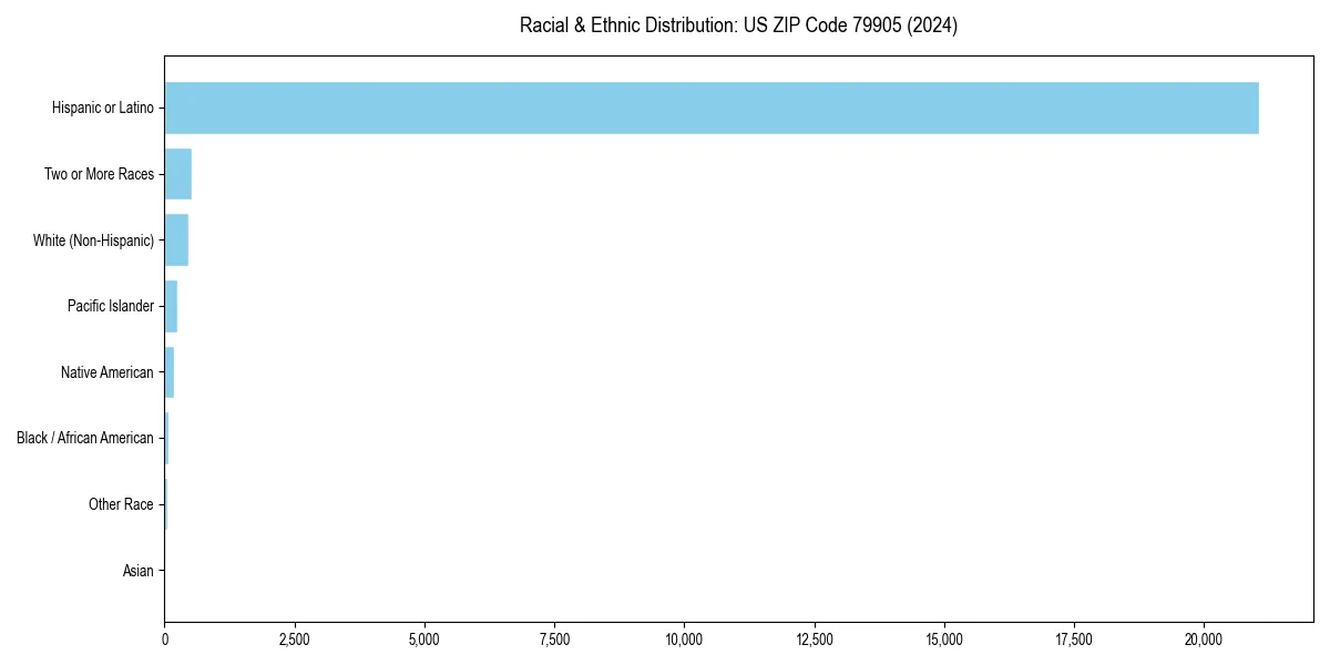 Bar chart showing racial distribution in  for 2024