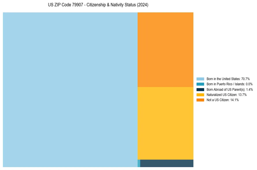 Nativity Treemap for 