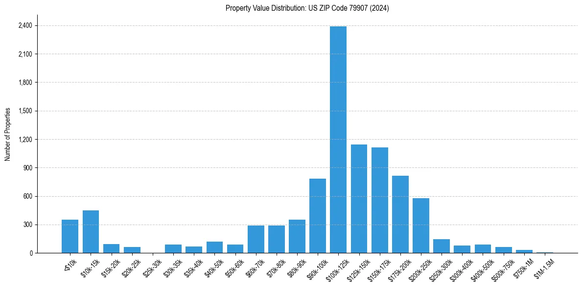 Value Distribution for 