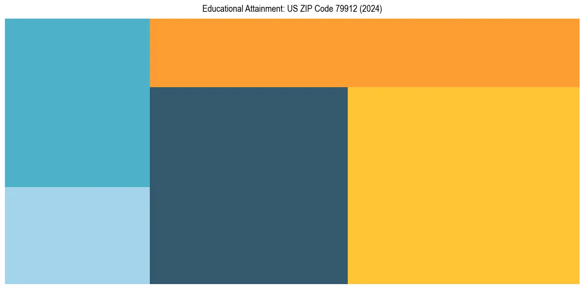 Education Treemap for in 2024