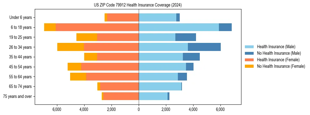 Health insurance pyramid for US ZIP Code 79912