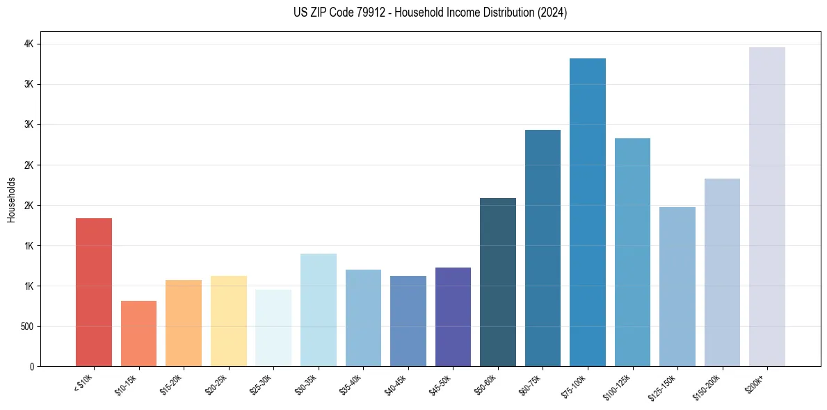 Income Distribution for 