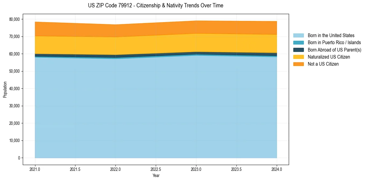 Historical nativity trends for 