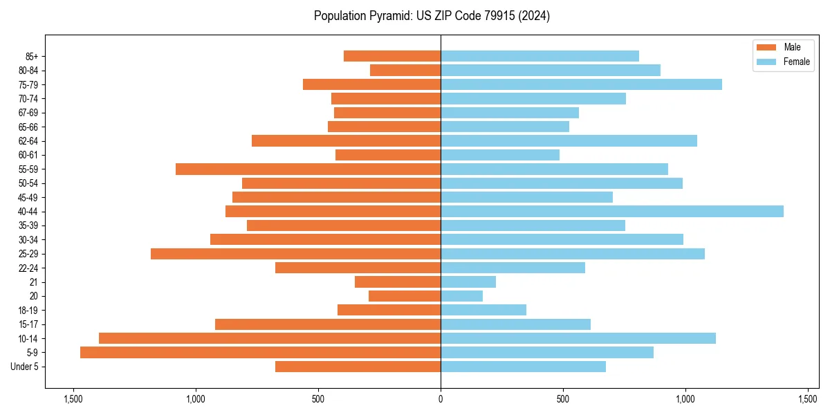 Population pyramid for 