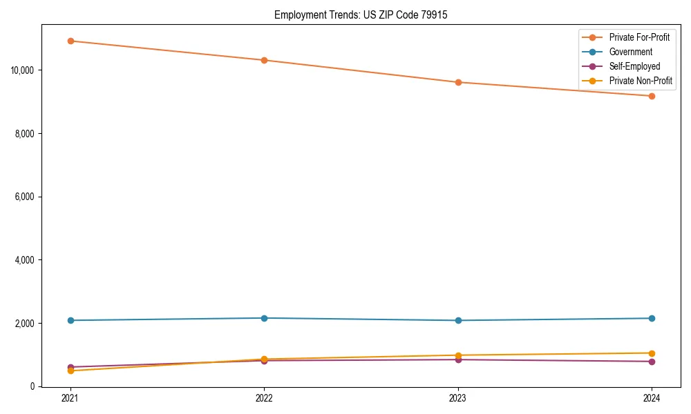 Long-term employment trends in 