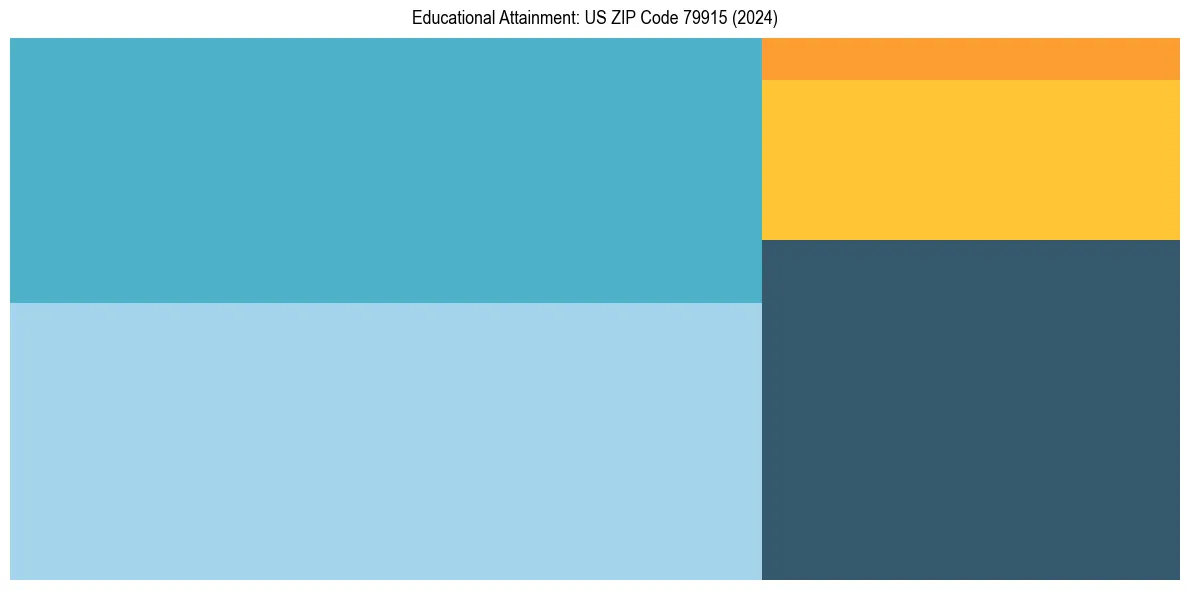 Education Treemap for in 2024