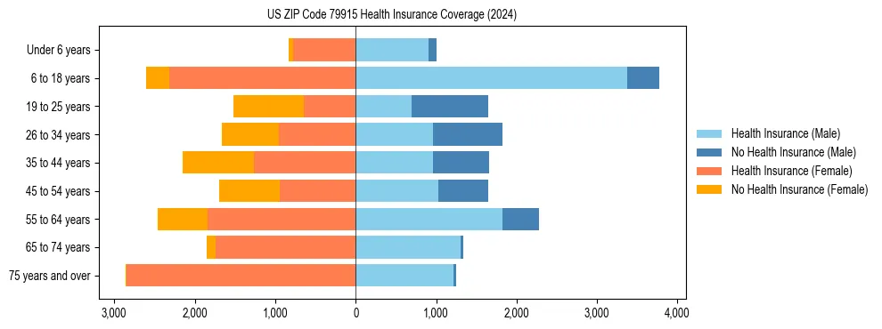 Health insurance pyramid for US ZIP Code 79915