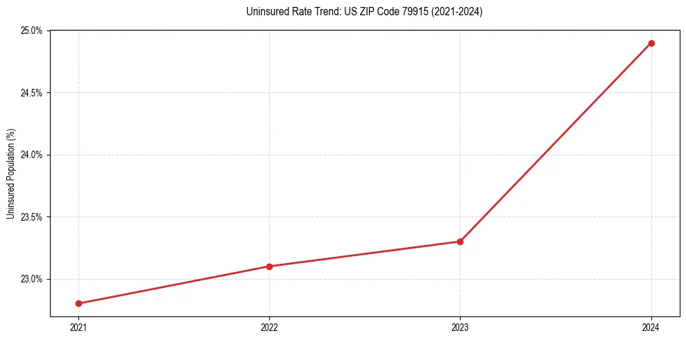 Uninsured trend chart for US ZIP Code 79915