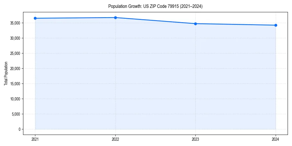 Population trends in 