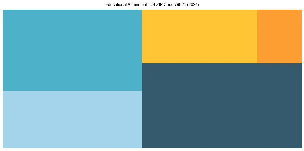 Education Treemap for in 2024
