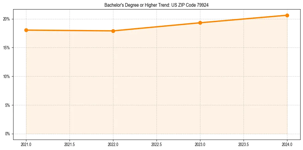 Trend chart showing bachelor degree growth in