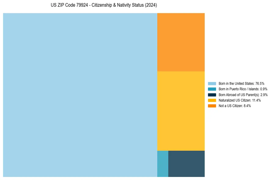 Nativity Treemap for
