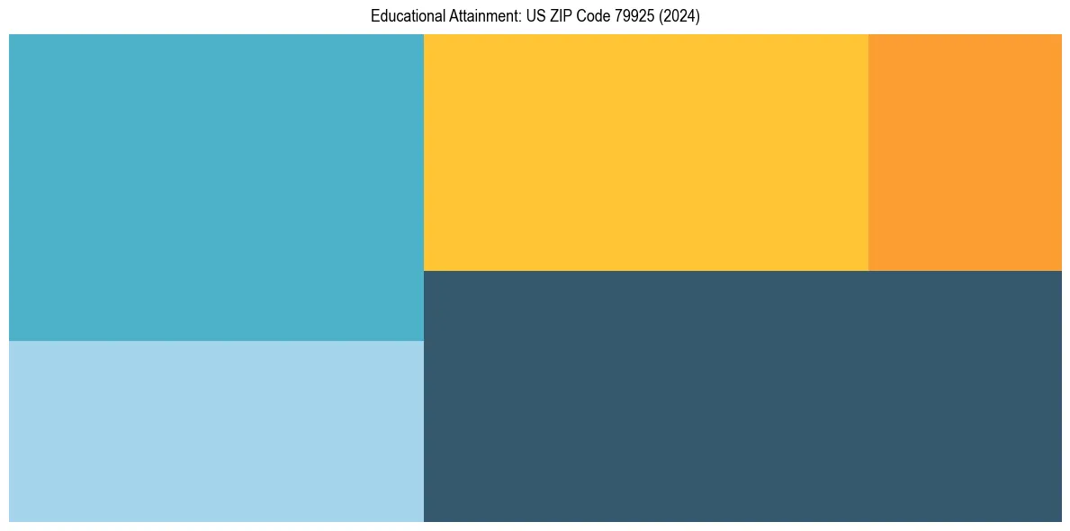 Education Treemap for in 2024