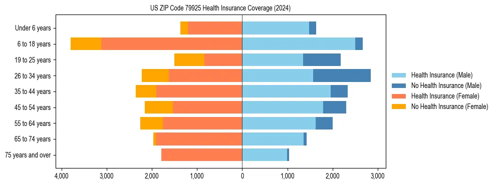 Health insurance pyramid for US ZIP Code 79925