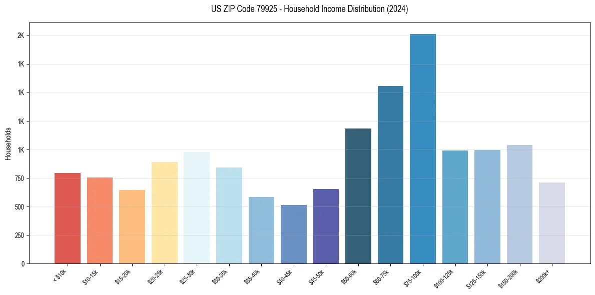 Income Distribution for 