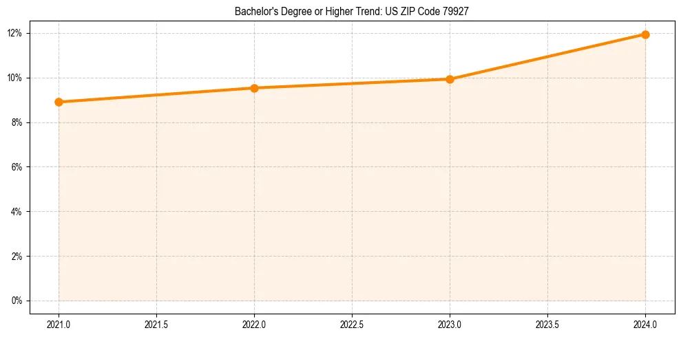 Trend chart showing bachelor degree growth in