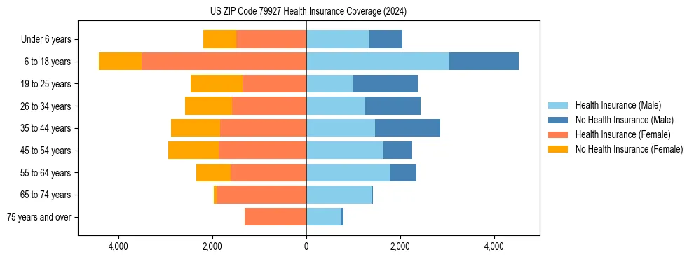 Health insurance pyramid for US ZIP Code 79927