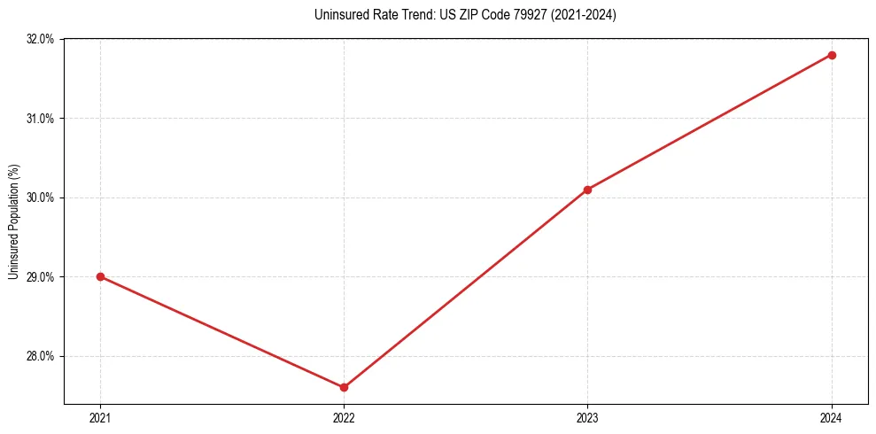 Uninsured trend chart for US ZIP Code 79927