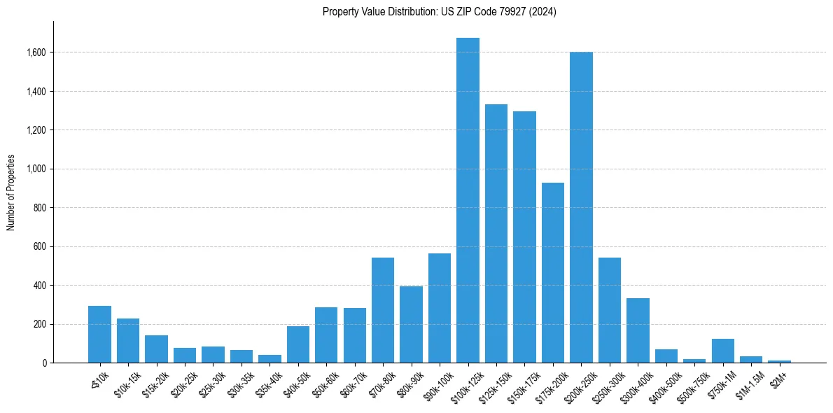 Value Distribution for 
