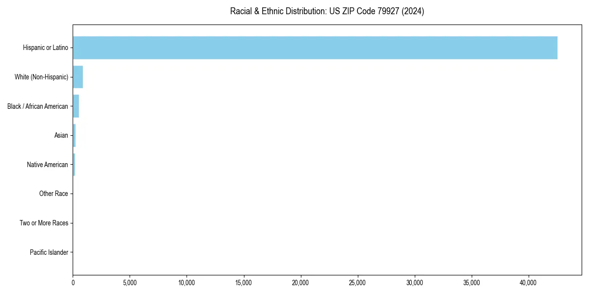 Bar chart showing racial distribution in  for 2024