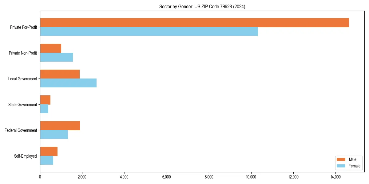 Employment sector breakdown by gender in 
