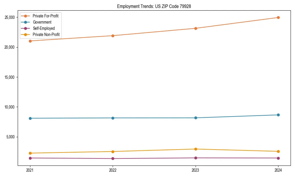 Long-term employment trends in 