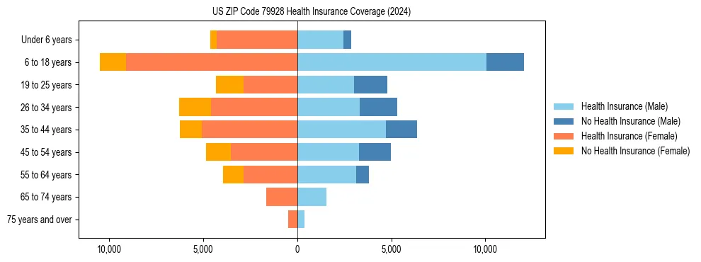 Health insurance pyramid for US ZIP Code 79928