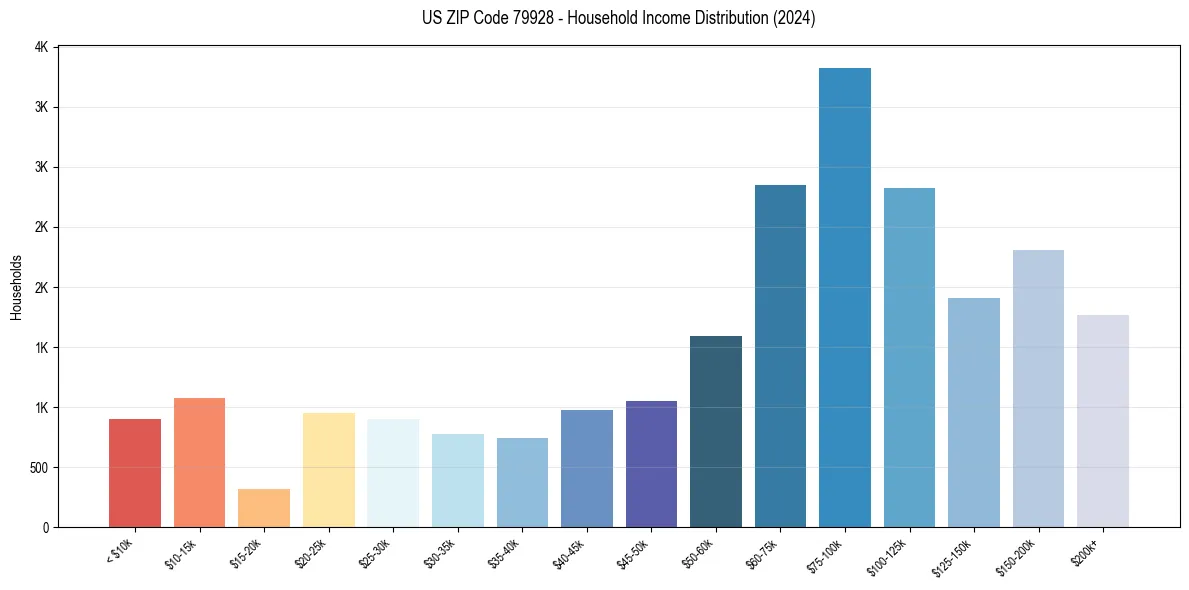 Income Distribution for 