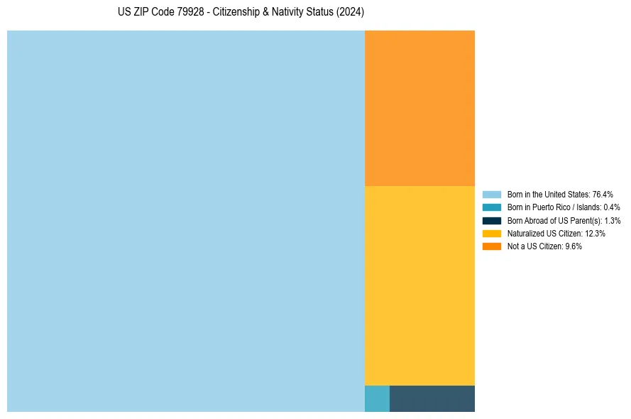 Nativity Treemap for 