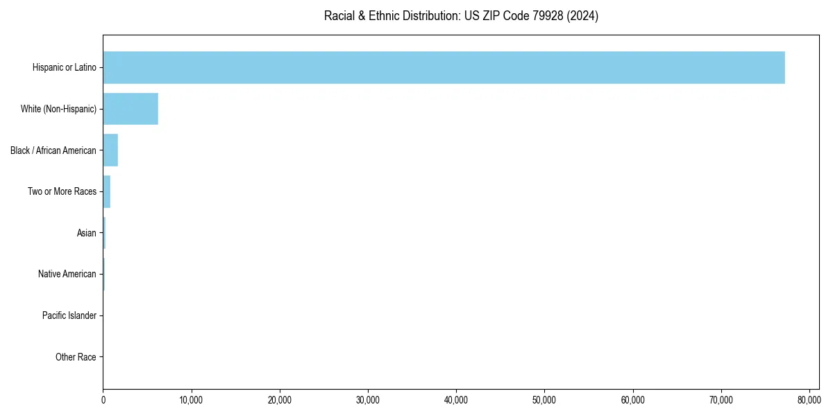 Bar chart showing racial distribution in  for 2024