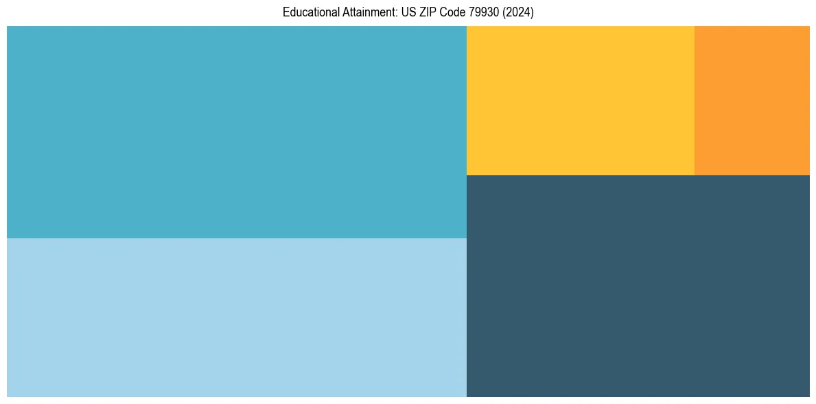 Education Treemap for in 2024