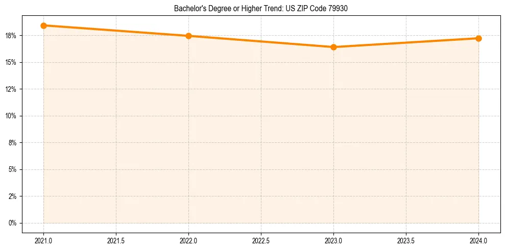 Trend chart showing bachelor degree growth in
