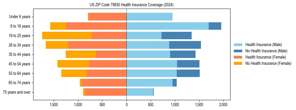 Health insurance pyramid for US ZIP Code 79930