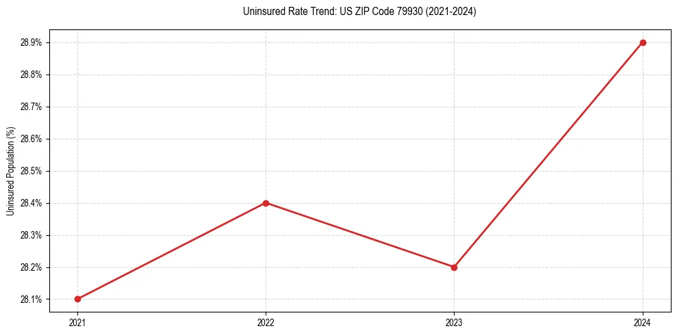 Uninsured trend chart for US ZIP Code 79930
