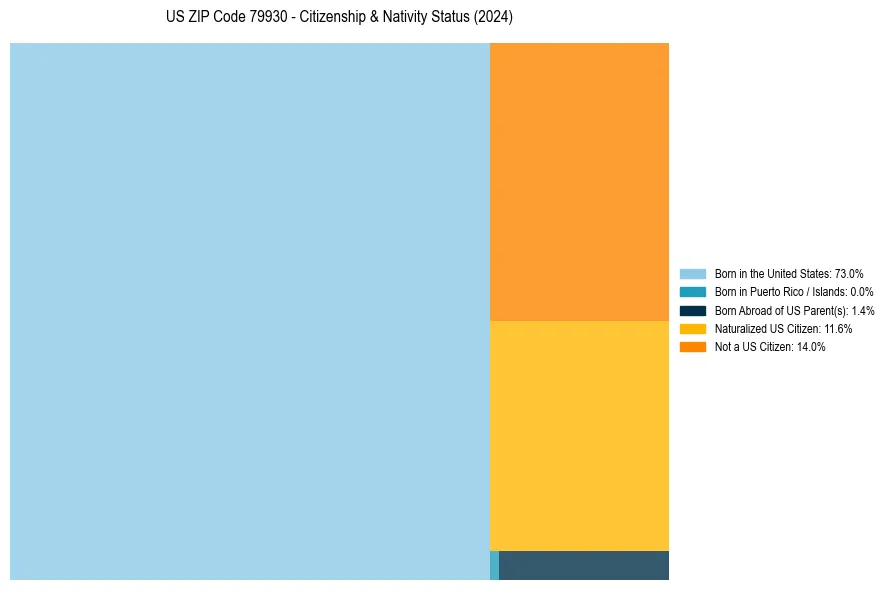 Nativity Treemap for 