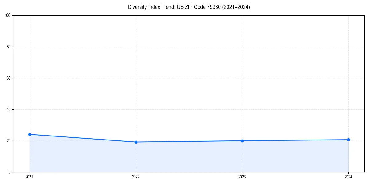 Line chart showing diversity index trends for 
