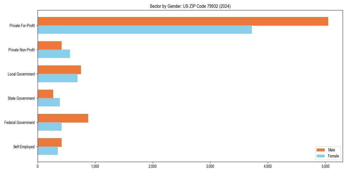 Employment sector breakdown by gender in 