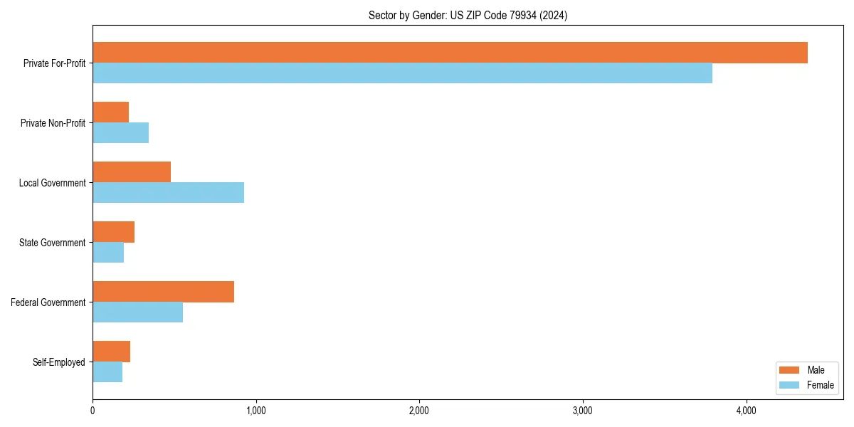 Employment sector breakdown by gender in 