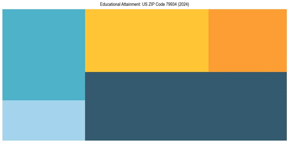 Education Treemap for in 2024