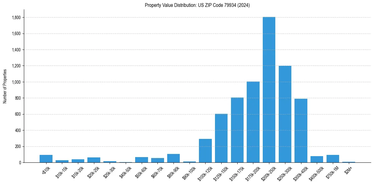 Value Distribution for 