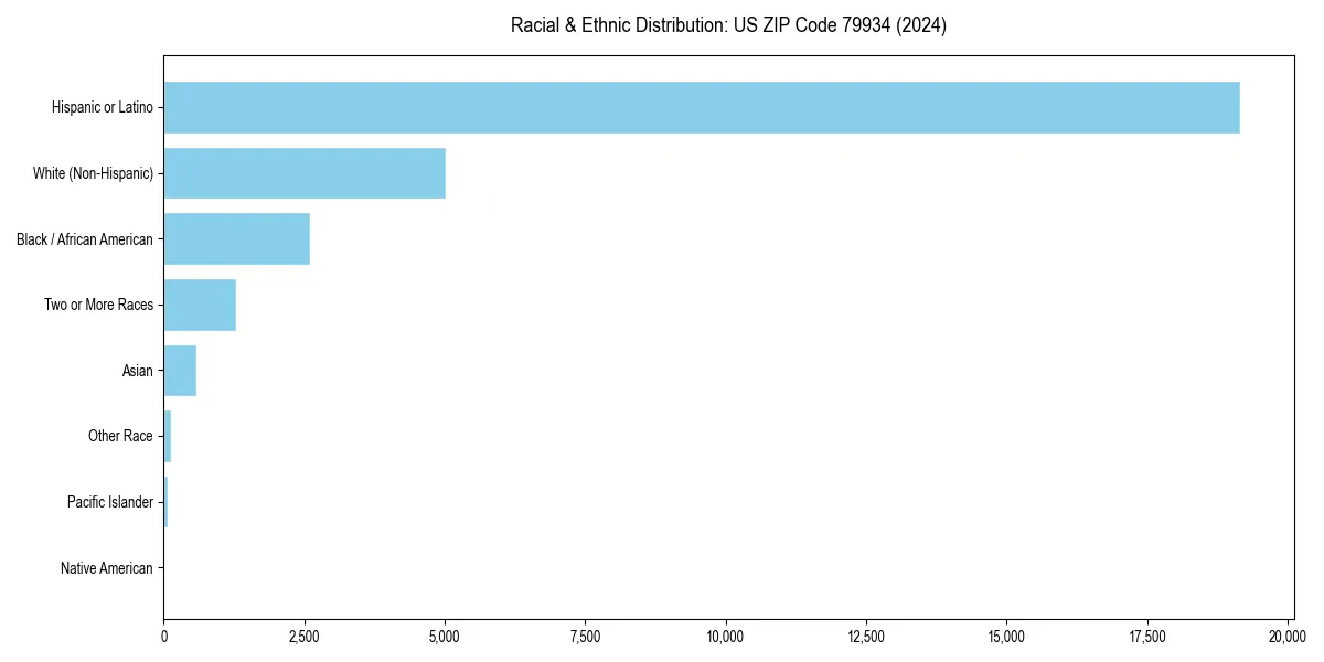 Bar chart showing racial distribution in  for 2024