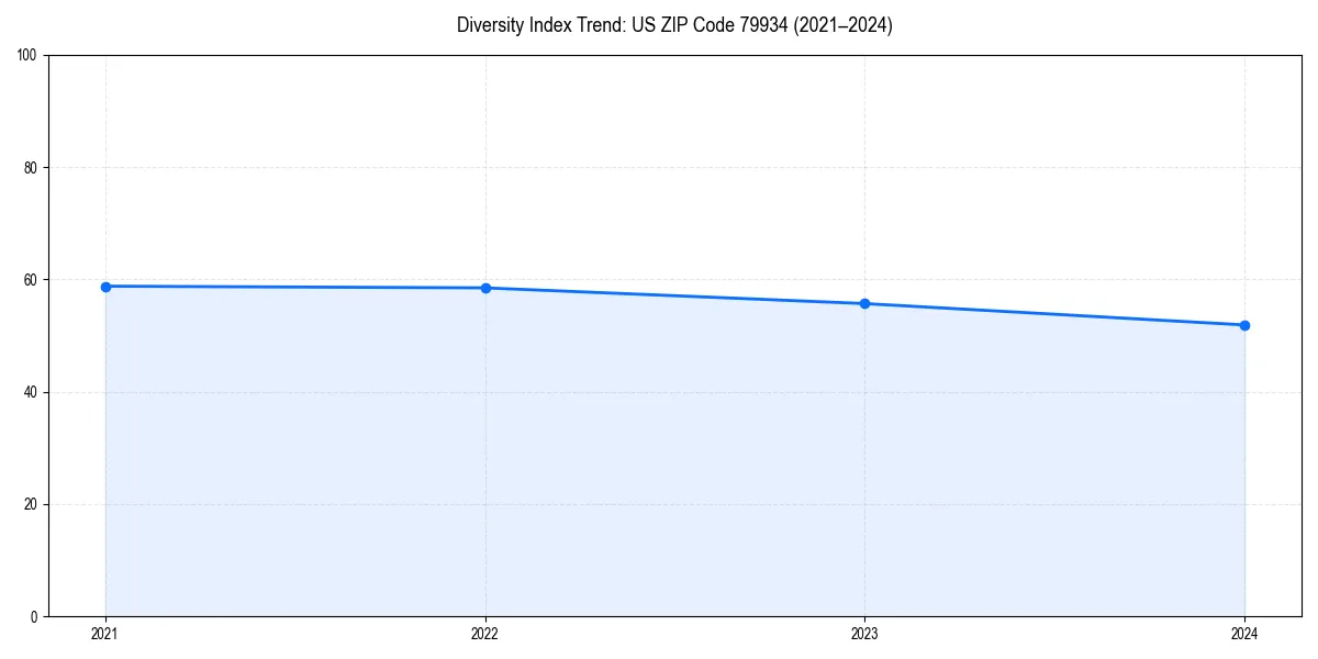 Line chart showing diversity index trends for 