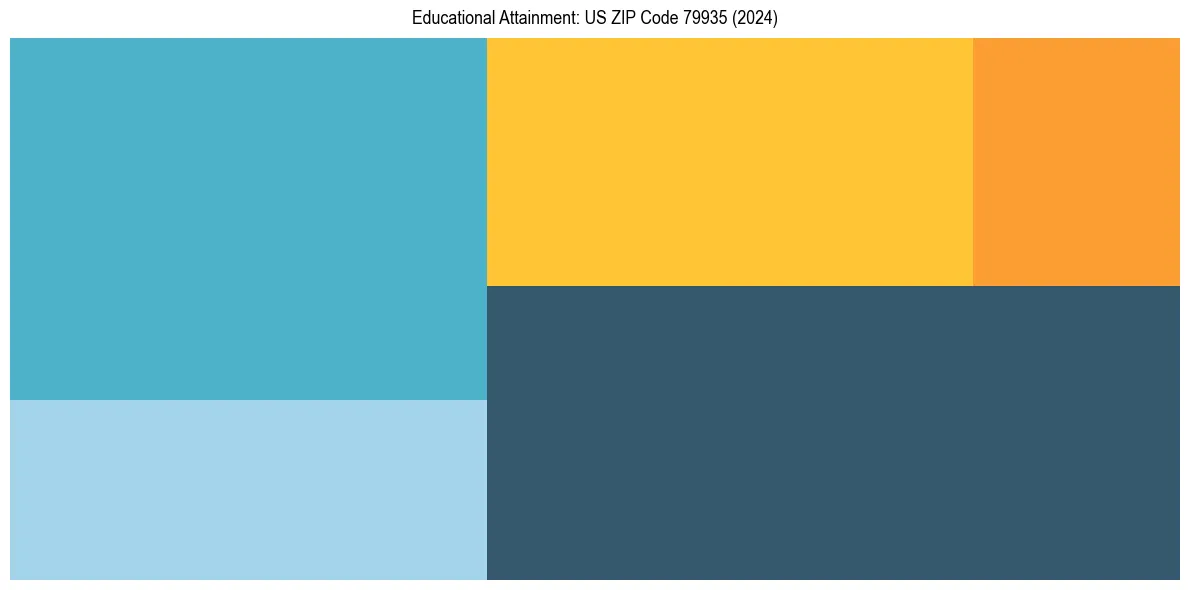 Education Treemap for in 2024