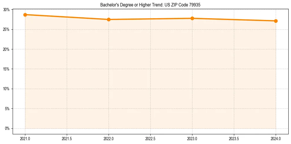 Trend chart showing bachelor degree growth in