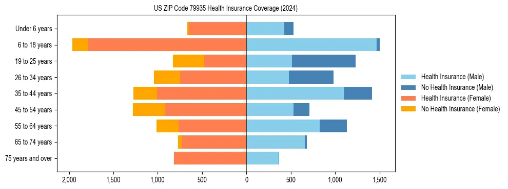 Health insurance pyramid for US ZIP Code 79935