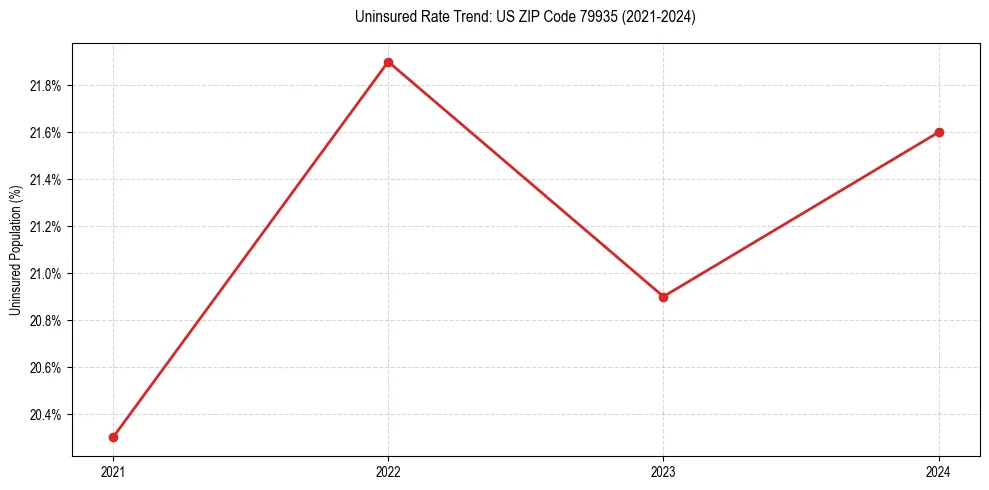 Uninsured trend chart for US ZIP Code 79935