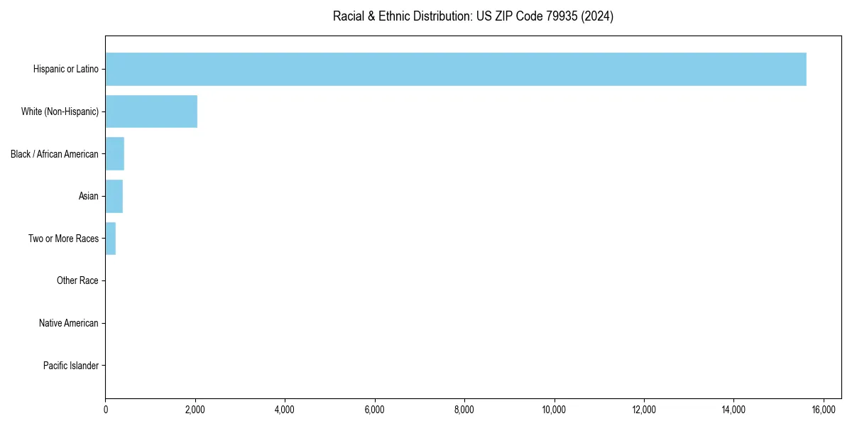 Bar chart showing racial distribution in  for 2024
