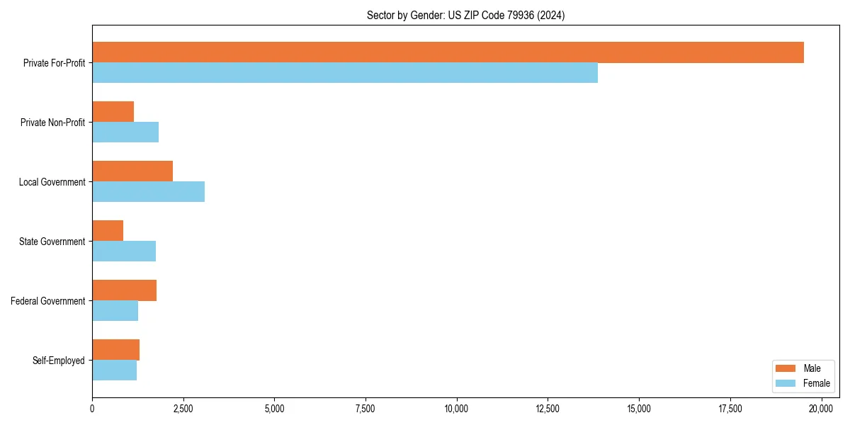 Employment sector breakdown by gender in 